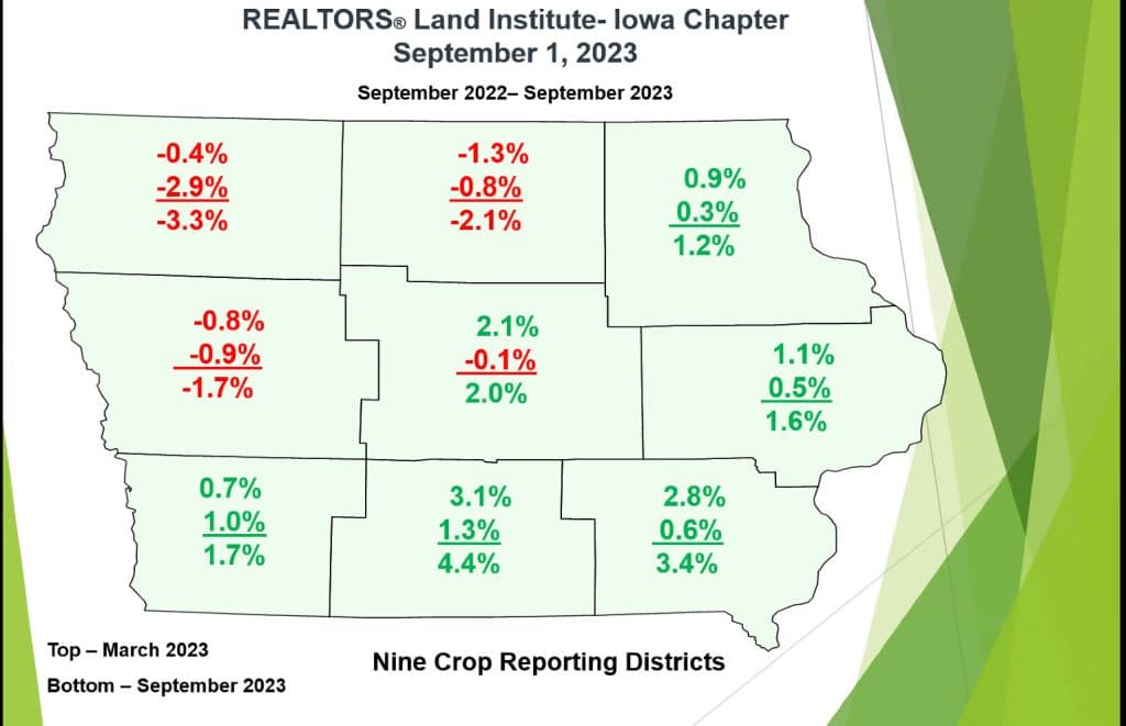 Survey Shows Biggest Drop In Iowa Farmland Values In The Last Year In